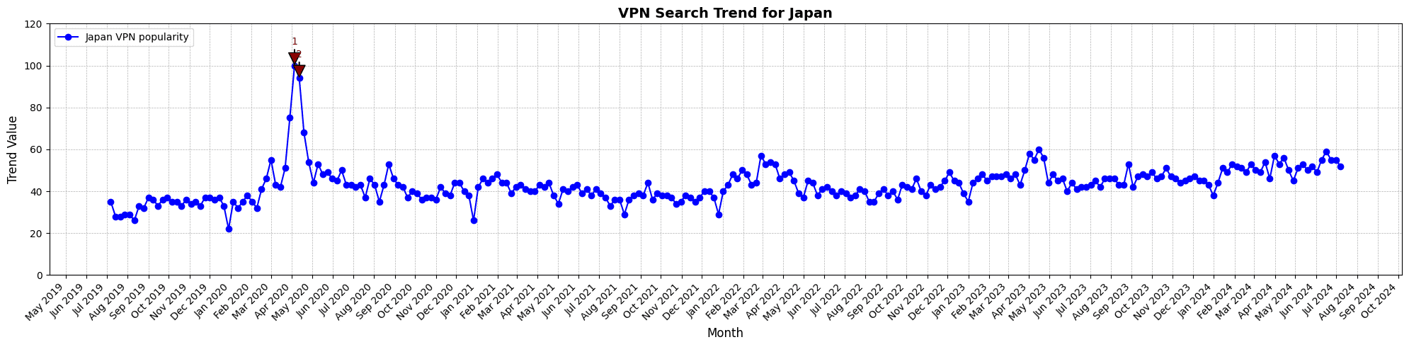 Japan’s VPN searches peaked in April 2020 due to COVID-19 lockdowns, remote work, and privacy concerns. Increased demand arose from accessing restricted content and securing online activity.