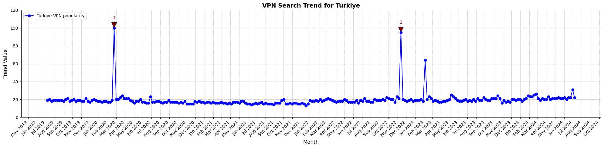 Trurkey VPN Usage by Weeks