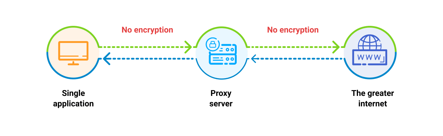 What's The Difference Between A Proxy And A Vpn? thumbnail