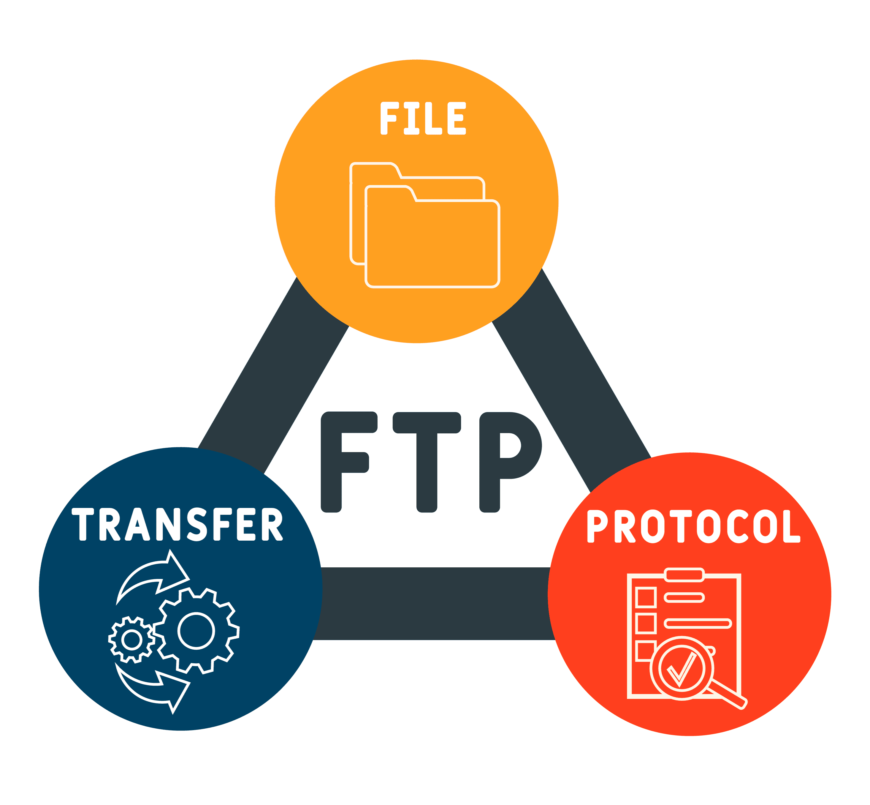 What Is Secure Alternative To FTP VPN Unlimited