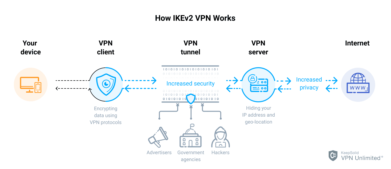 Cosa significa Ikev2 in VPN?