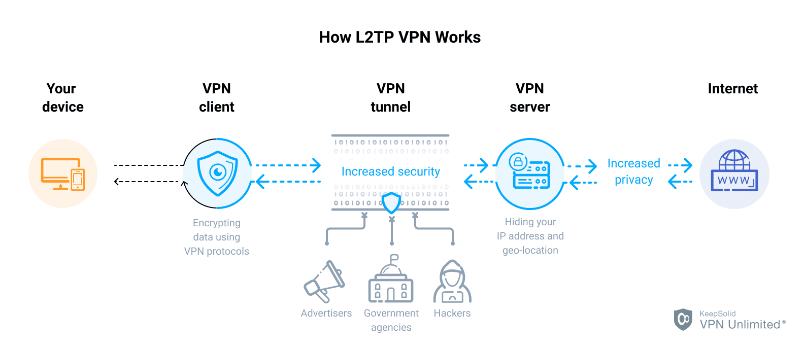 expected end of line but found identifier vpn autoconnect
