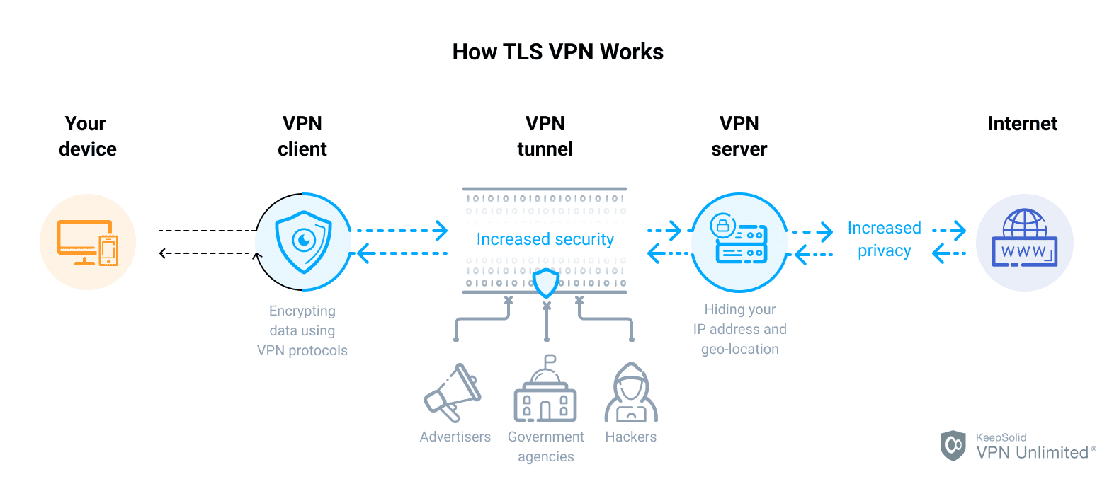 What Is TLS VPN Protocol How To Use TLS Tunnel VPN Unlimited