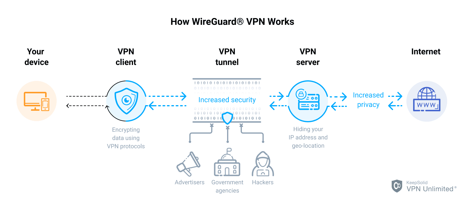 Quanto è privato Wireguard?